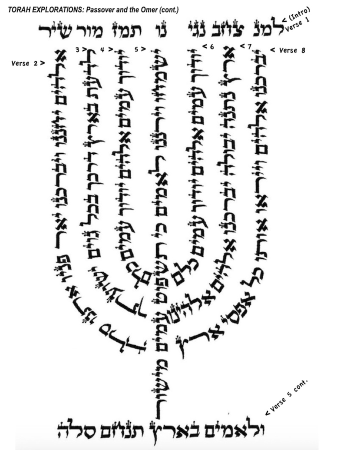 menorah using micro-calligraphy for Psalm 67. Original image -- from 17th Century Italian bible commentary -- is annotated with verse numbers